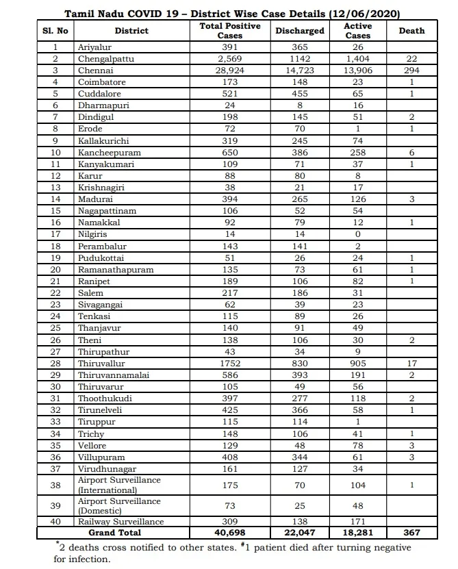 CHENNAI CORPORATION ZONES CORONAVIRUS 